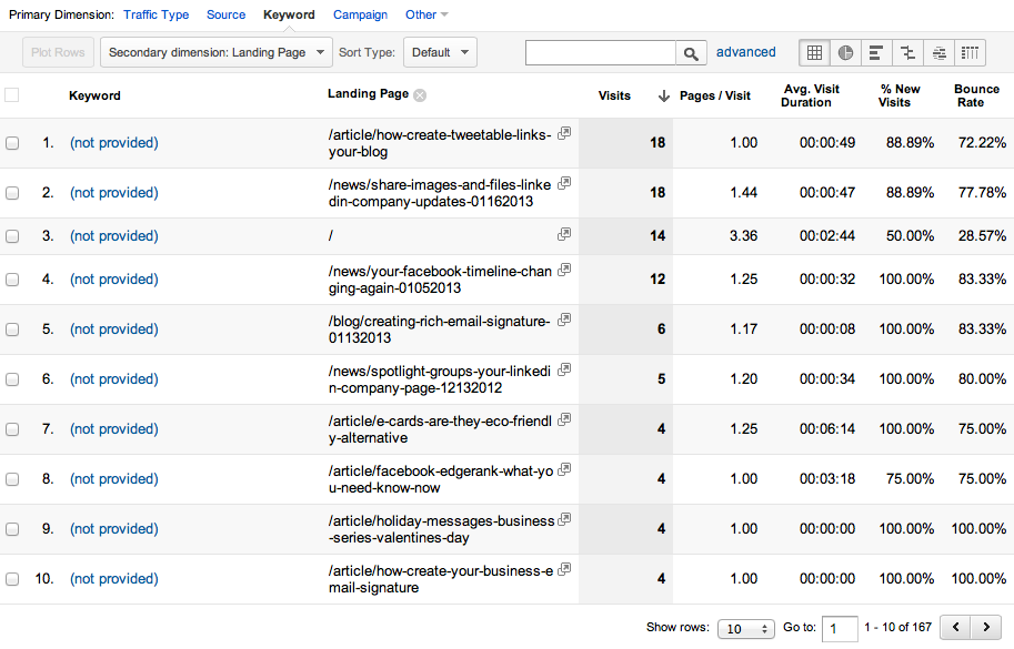 Google Analytics Traffic Sources by Keyword and Landing Page Report