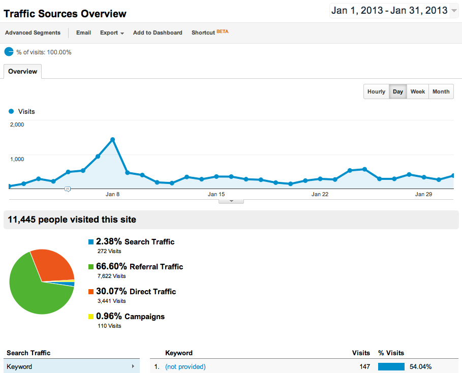 Google Analytics Traffic Sources Overview Report