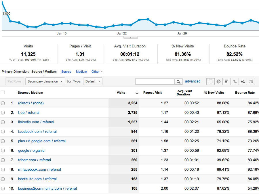 Why do I see t.co as a referral source in Google Analytics?