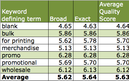 KW quality score variance by match type