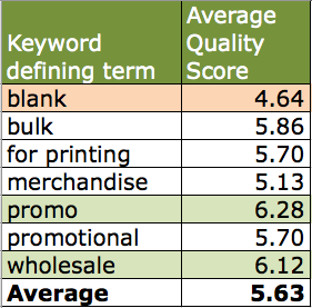 Keyword quality score variance average