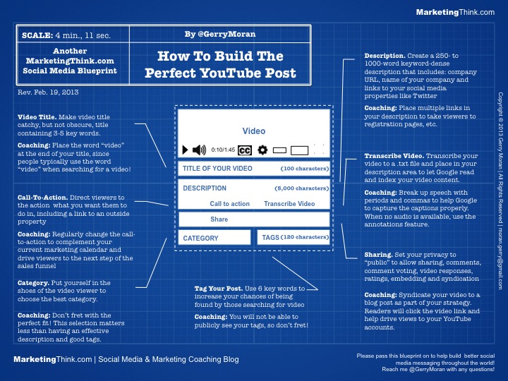 Perfect YouTube Post Blueprint