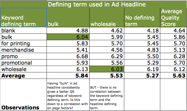 QS correlation between keyword and ad headline