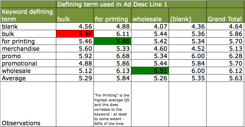 QS correlation between keyword and description line 1
