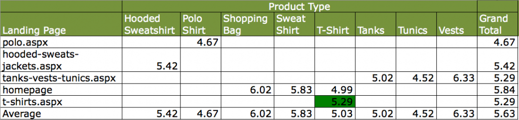 QS correlation between keyword and destination URL