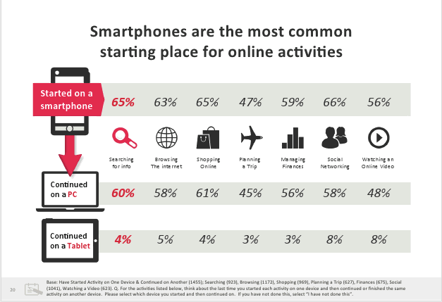 Smartphones and online activities