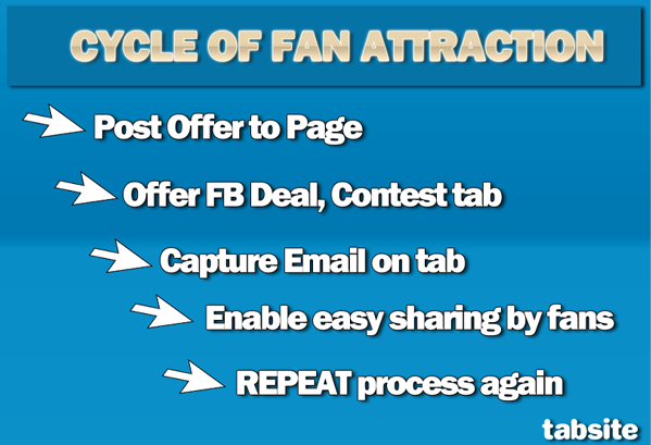 cycle of fan engagement 5 Key Tips for Facebook Page Marketers