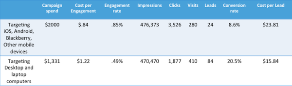 desktop-vs-mobile-data-for-twitter-ads