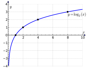 Logarithmic Curve
