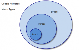 Keyword match ratio