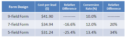 shorter forms increase conversation rates