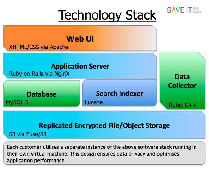 cloud email archiving technology stack save it
