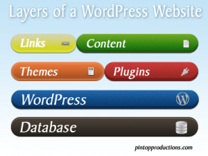 Simplified version of WordPress Layers