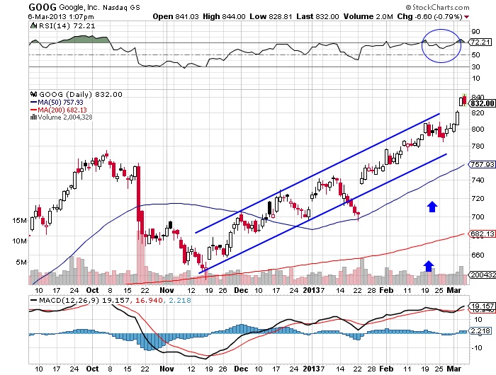 GOOG Google, Inc Nasdaq Gs stock market chart