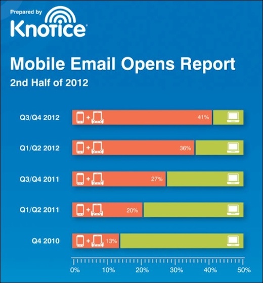 mobile email opens 
