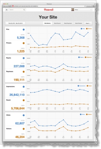 Pinterest Analytics