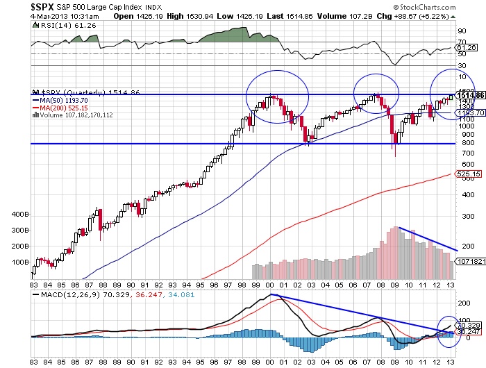 $SPX S&P 500 Large Cap index stock chart