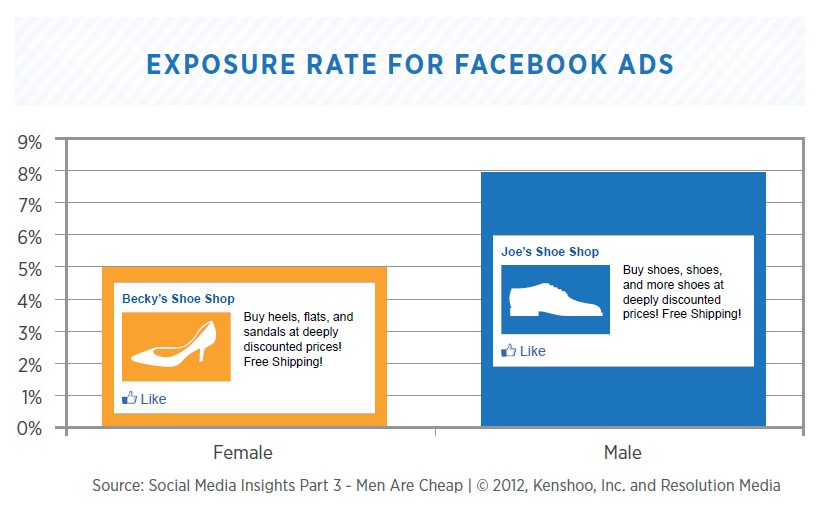 Facebook-exposure-rate