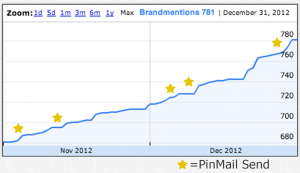 Minimus's Brand Mention Growth During Campaign