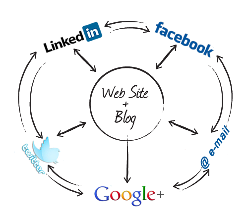 Content Marketing Wheel
