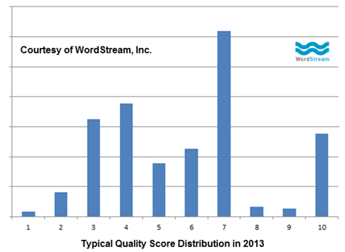 quality score distribution
