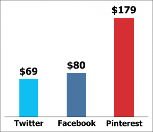 Revenue on Pinterest vs. Other Social Media
