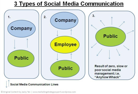 3 types of social media communication