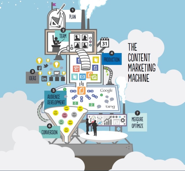 content marketing machine