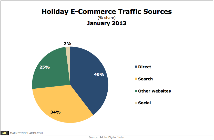 2012-holiday-ecommerce-traffic-sources