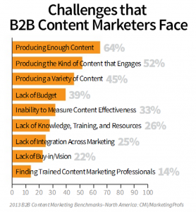 B2B Content Marketing Challenges Chart from CMI