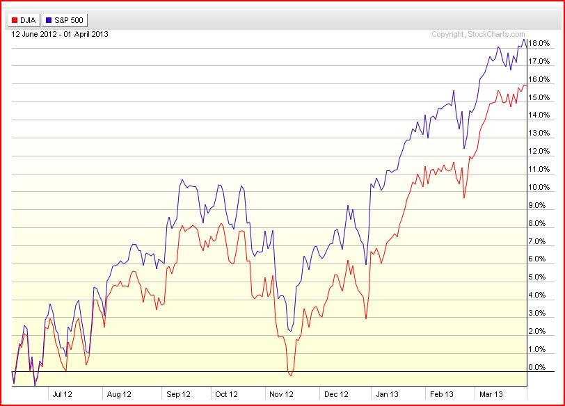 DJLA S&P 500 stock chart