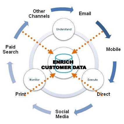 Enrich Customer Data How to Enrich Customer Data for Efficient Marketing Analytics