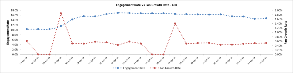 CSK growth on Facebook IPL6