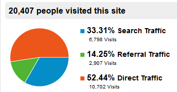 Google Analytics - Traffic Sources