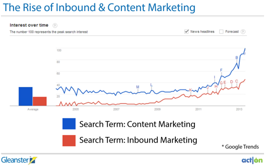 Content and Inbounc marketing serch graph
