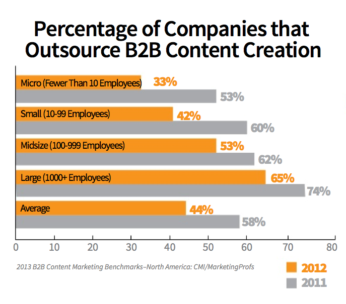 Outsourcing Content Marketing