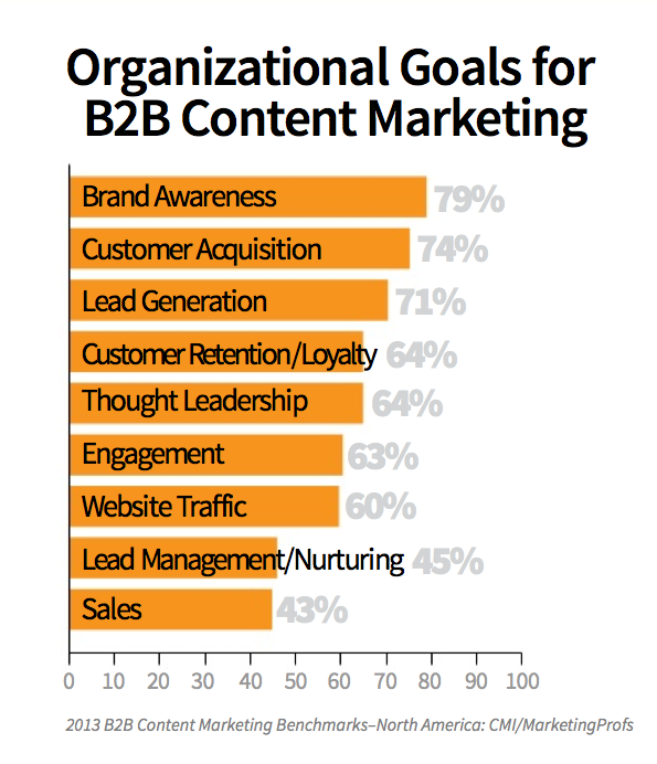 B2B Goals for Content Marketing