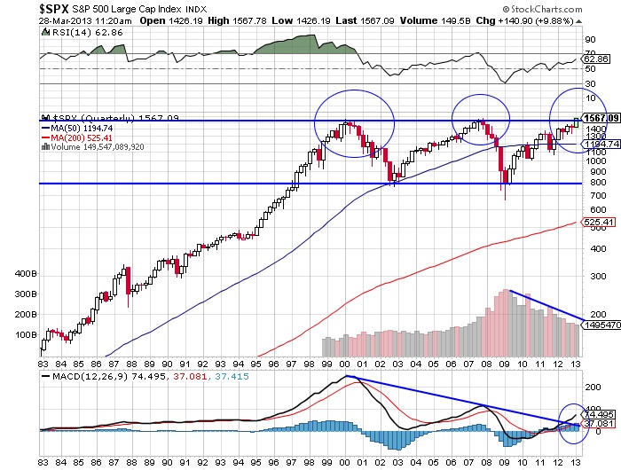 $SPX S&P 500 Large Cap Index stock chart