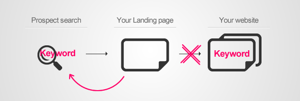 Landing Pages for Local Search: Local Scent