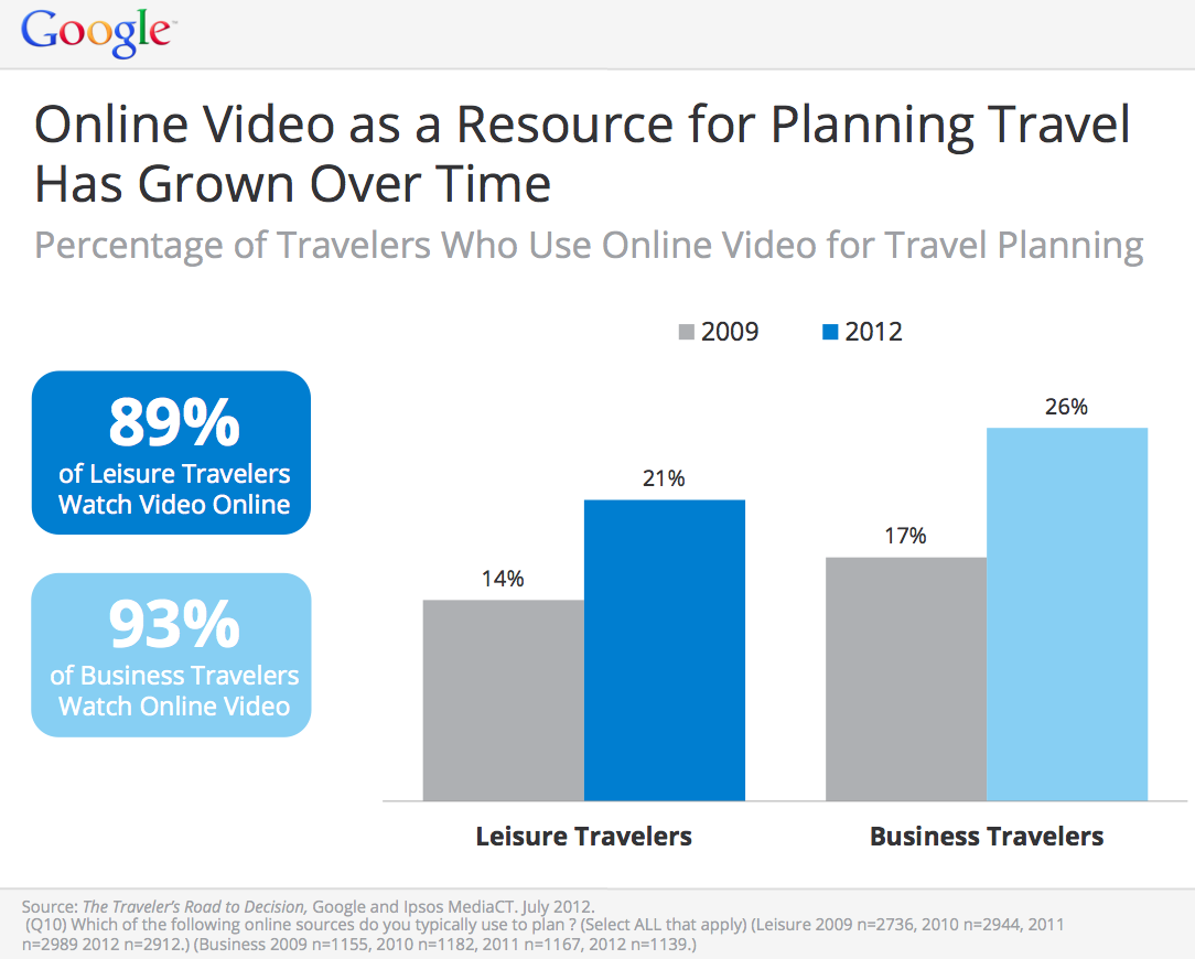 Influence of videos on travel purchase decision funnel