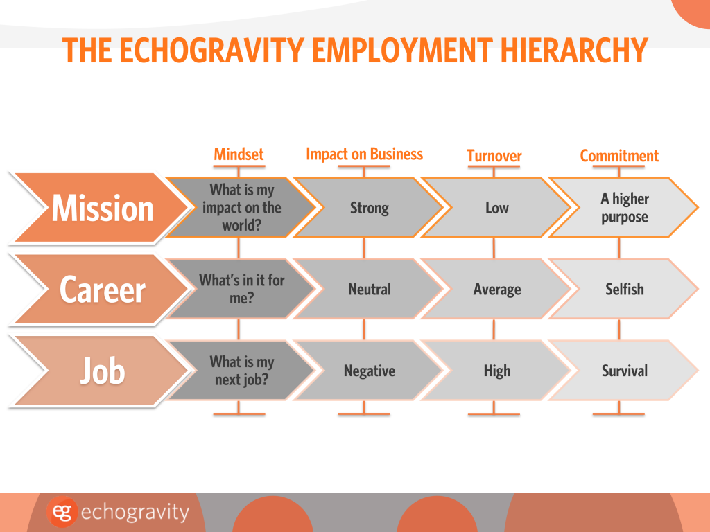 The echogravity Employment Hierarchy