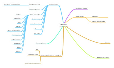 mind map-CMI topics