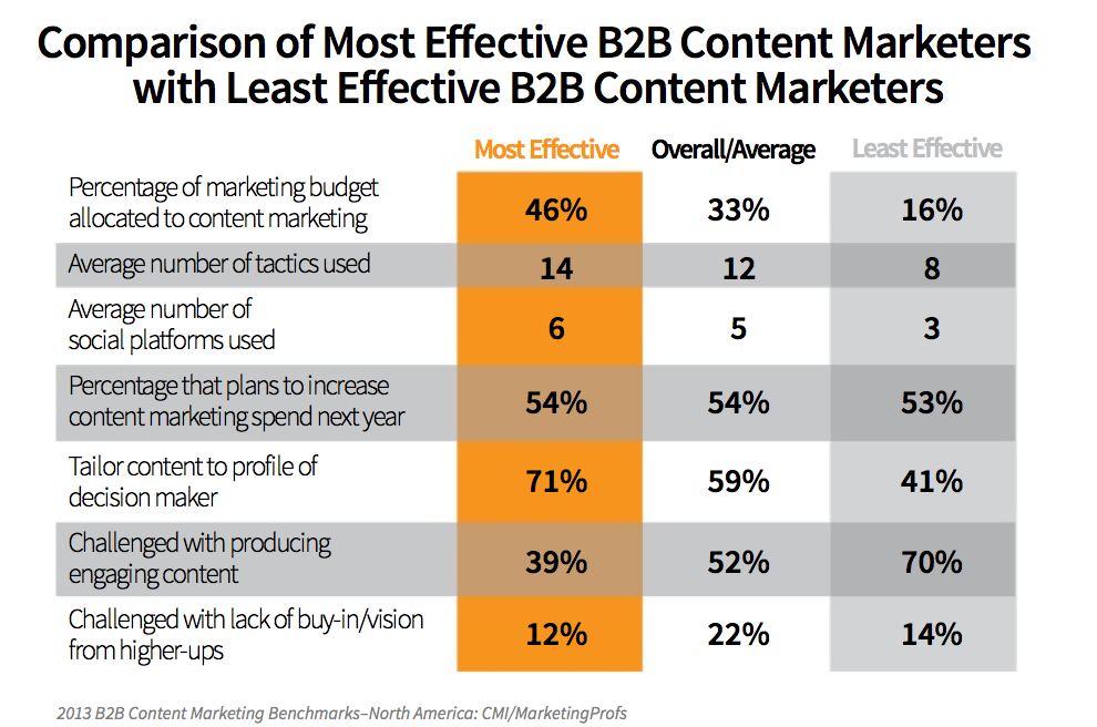 comparison of effective content marketing