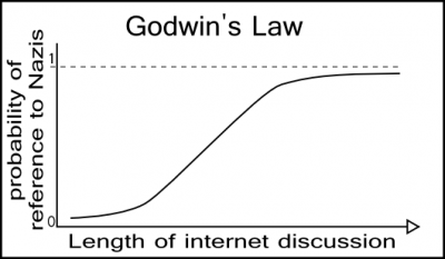 Godwin's Law of Blog Comments