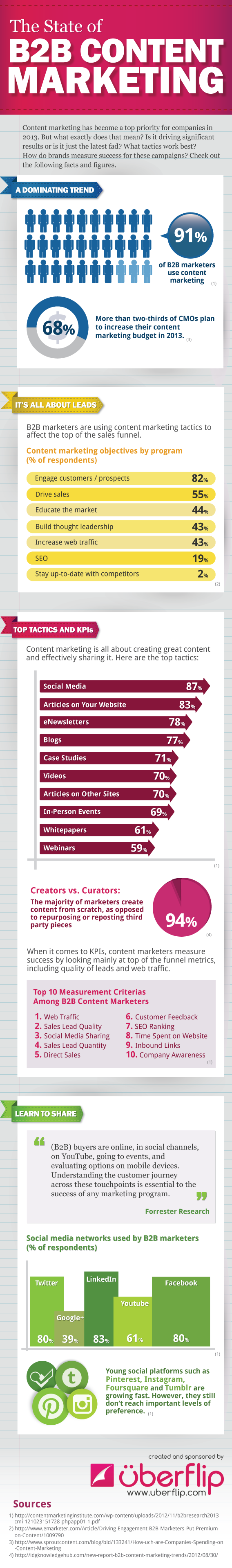 b2B Content Marketing infographic