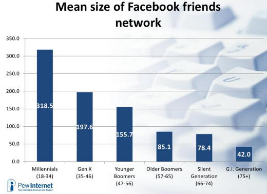 This chart shows Facebook friendships by age.