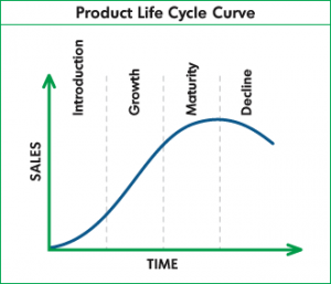 Product Life Cycle