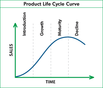 Understanding Product Life Cycle - Business 2 Community