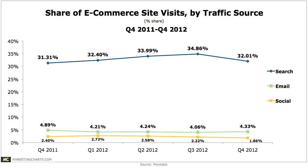 share-of-ecommerce-traffic-source
