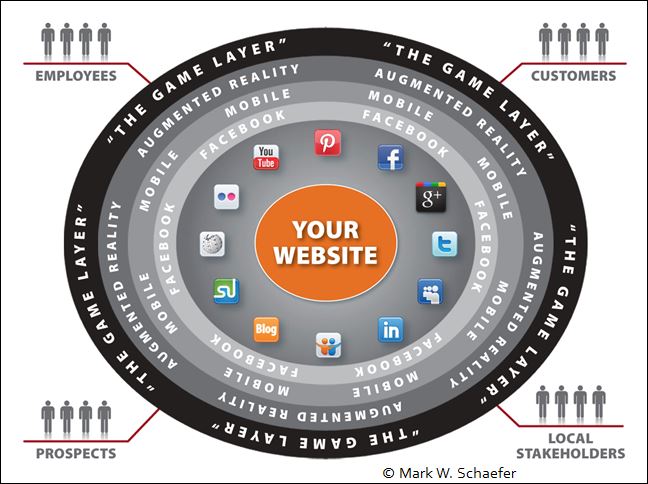 six layers of customer engagement